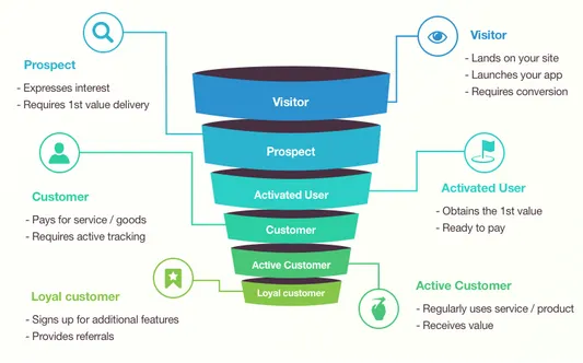 customer lifecycle funnel explained