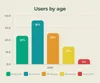 How to build an on-demand delivery app: Stats