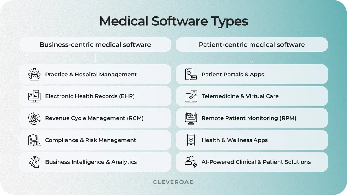 Main types of medical software
