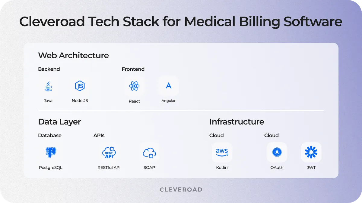 Cleveroad tech stack to build medical billing app
