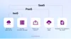 Cloud applications development: Types