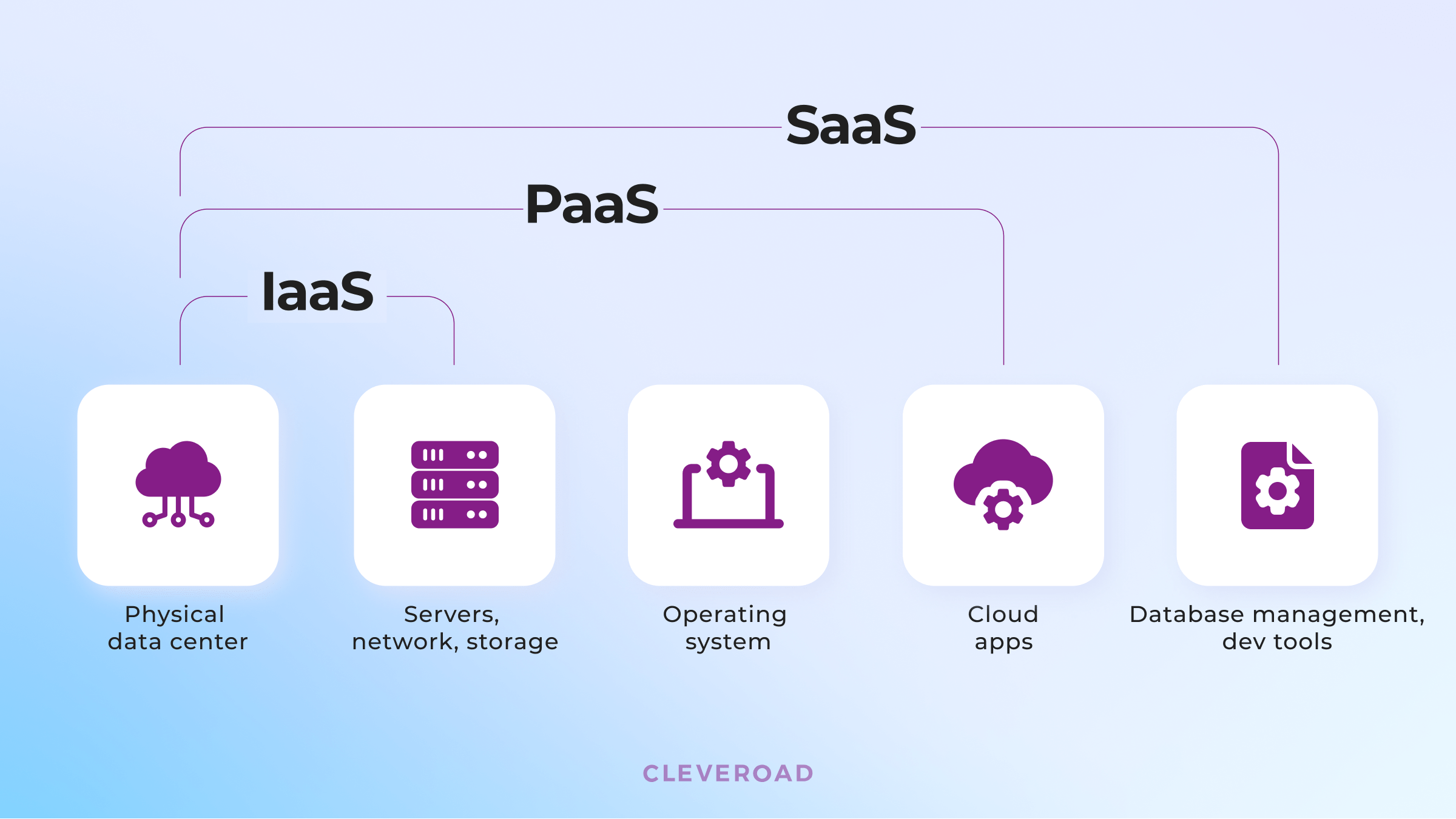 Cloud applications development: Types