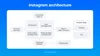 The architecture of an app like Instagram