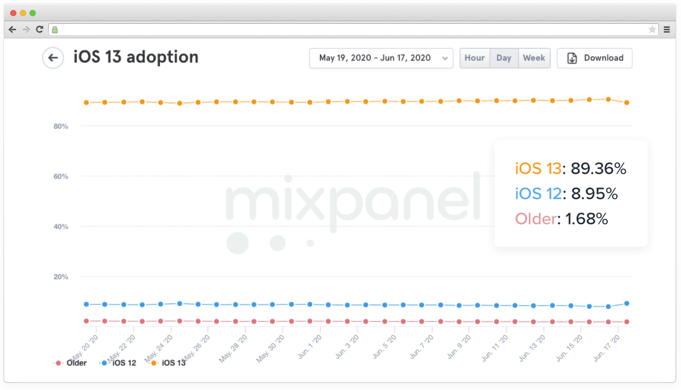 Share of iOS versions