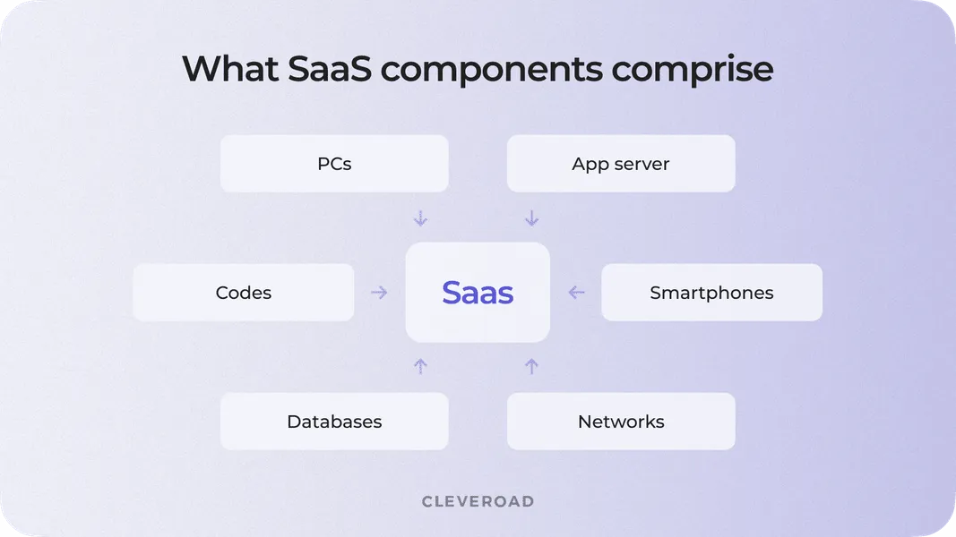 How to make a SaaS app: meaning