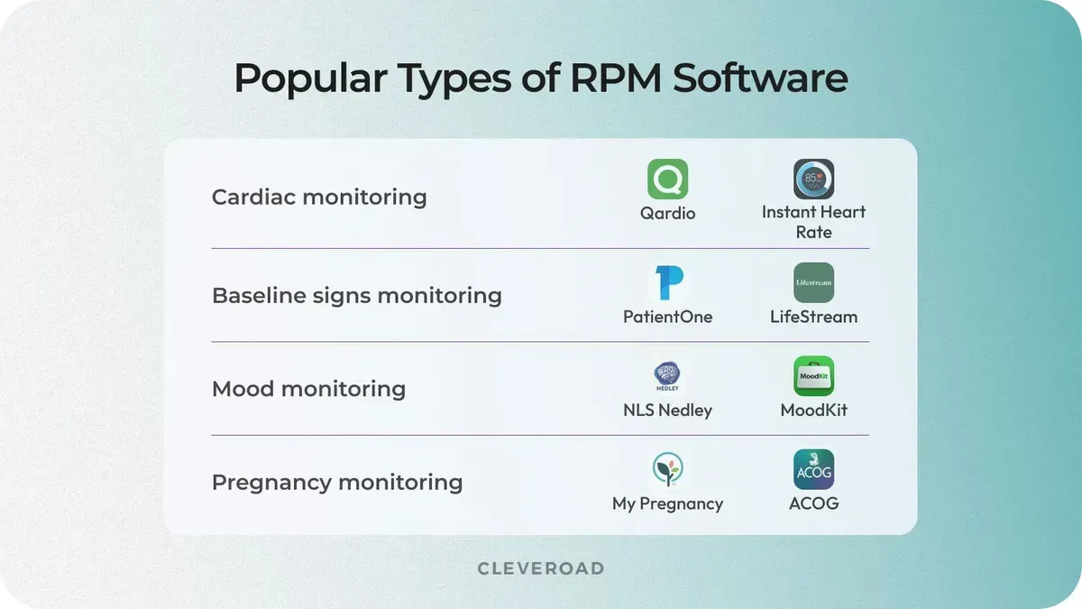 Types of remote patient monitoring solutions according to the purpose