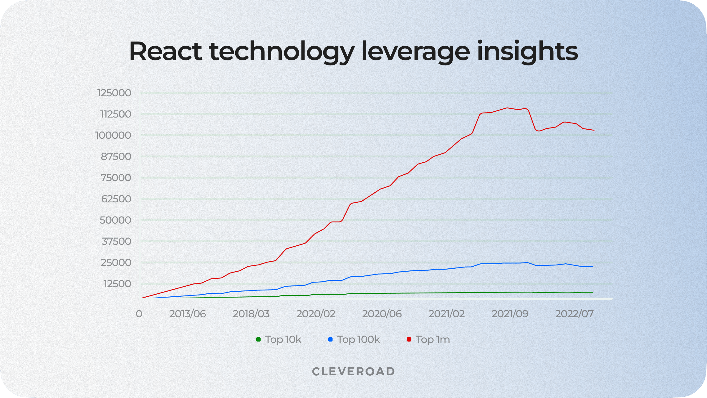 React global usage
