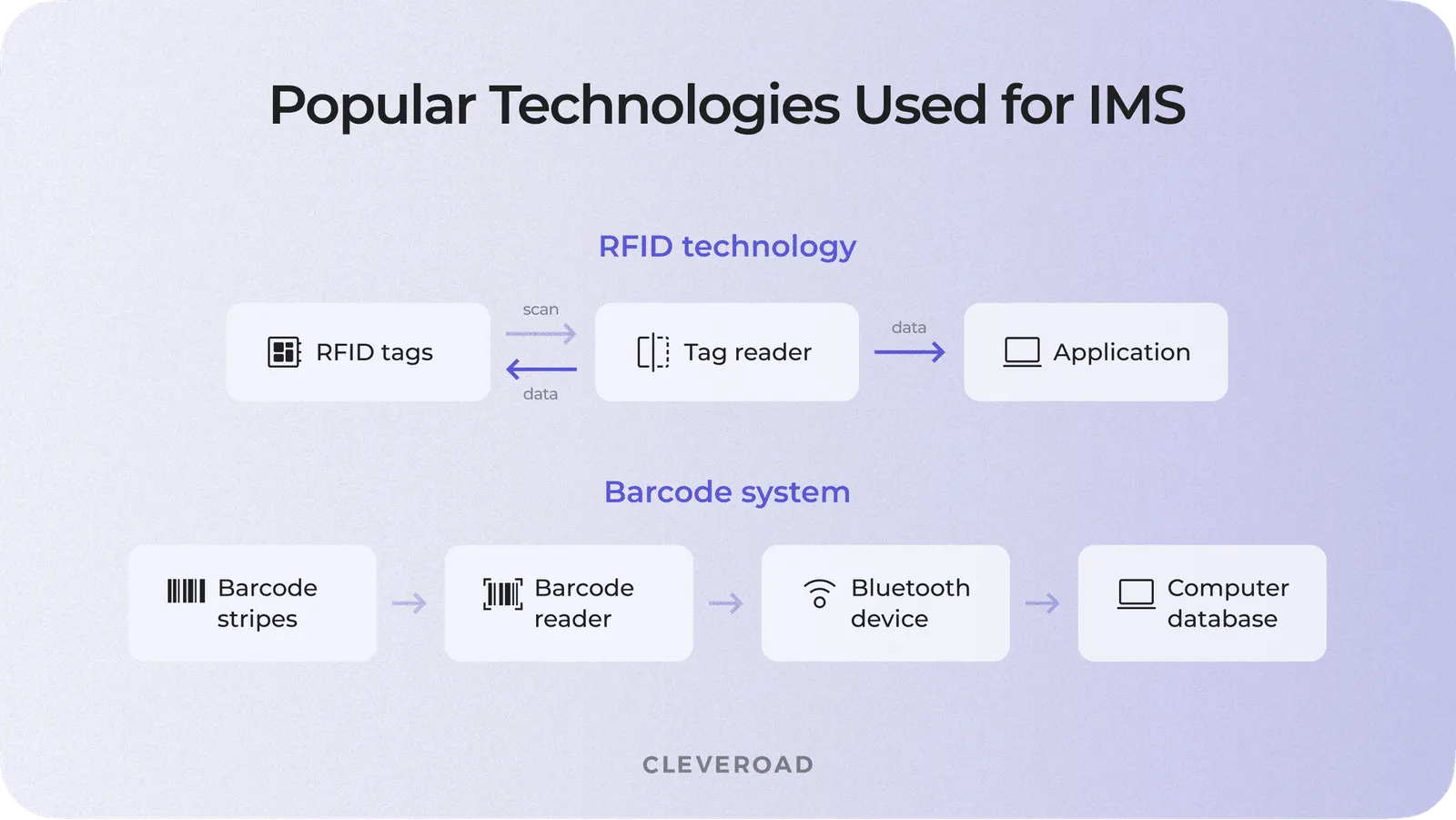 Technologies used for IMS