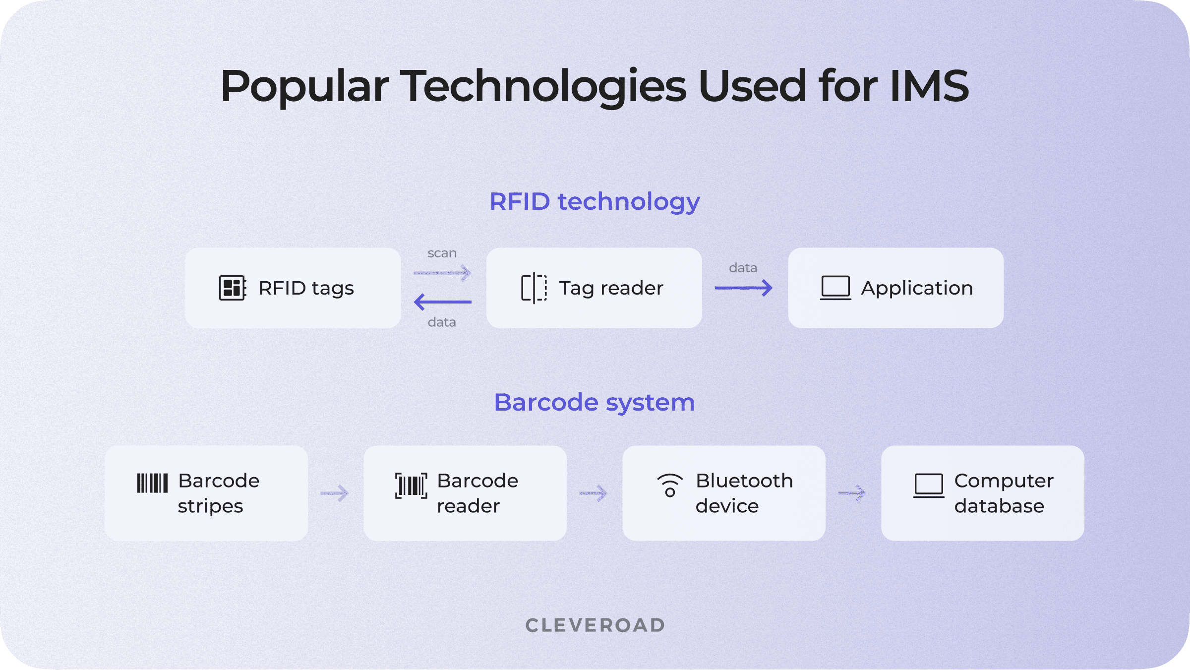 Technologies used for IMS