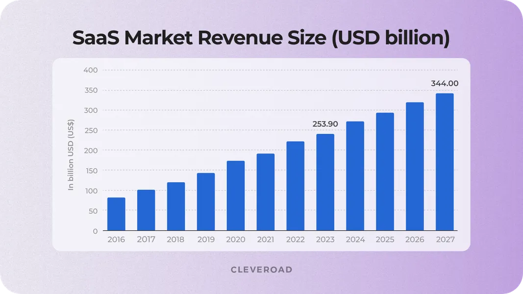 Revenue in the SaaS market