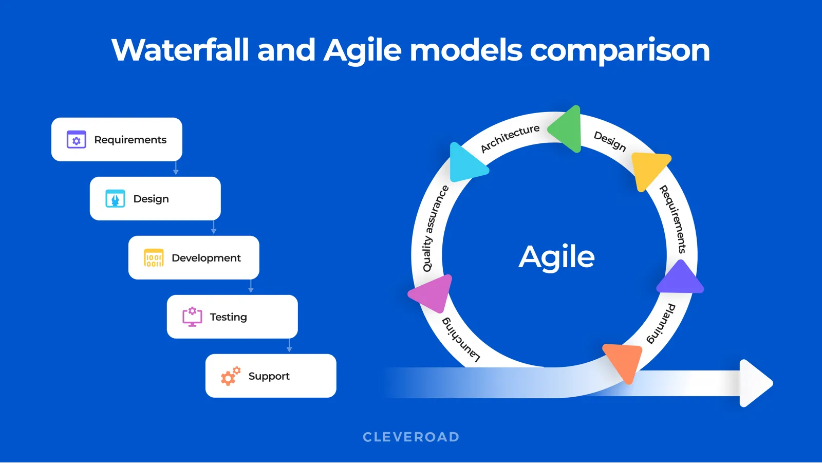 Comparing Agile and Waterfall models