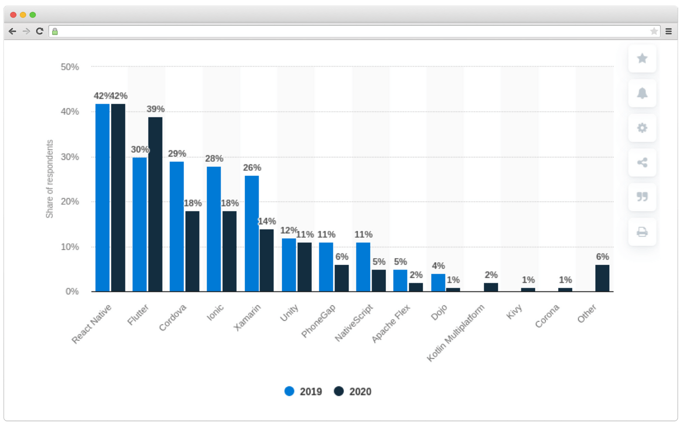 Cross-platform frameworks’ popularity
