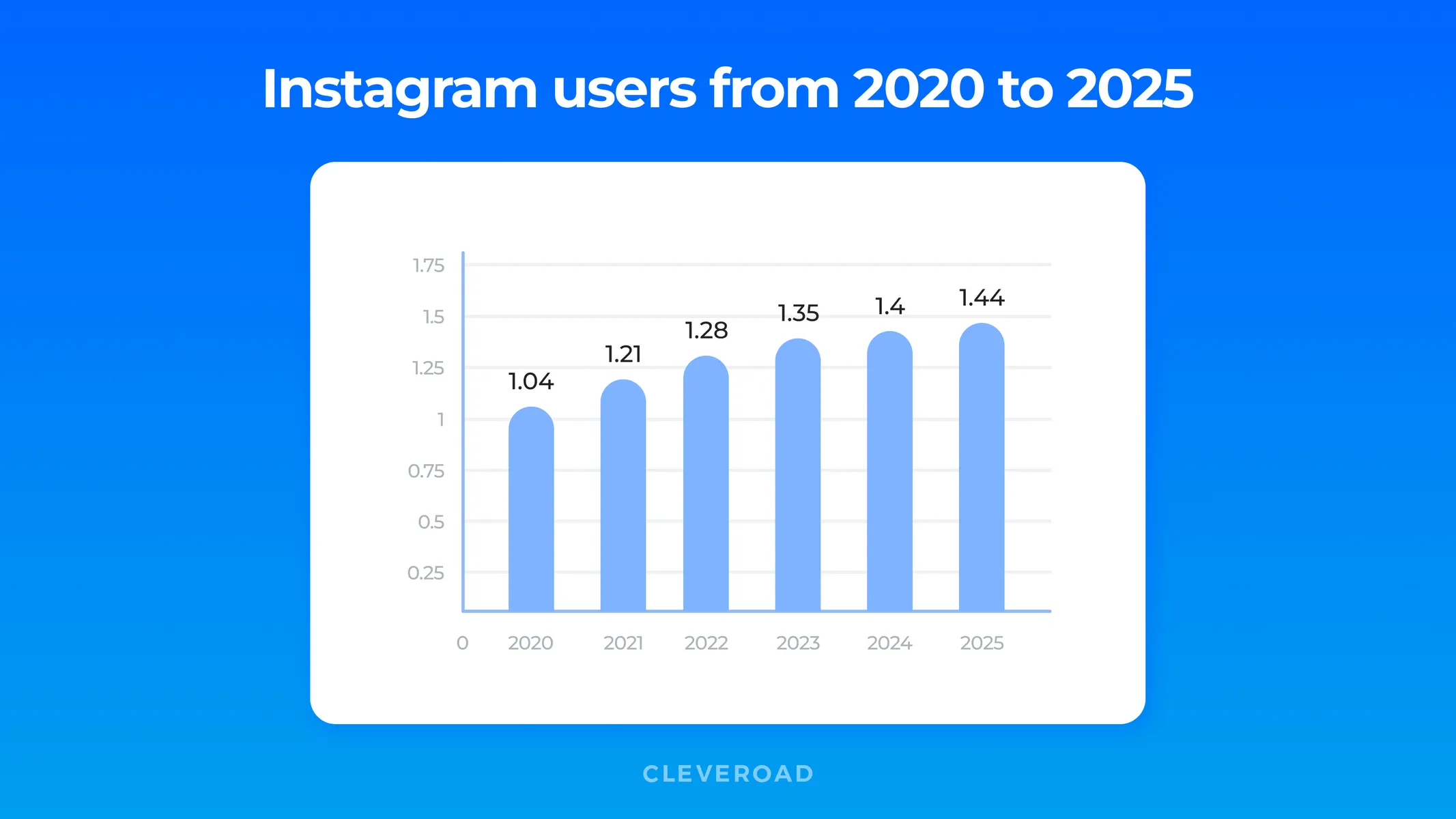 The year-over-year Instagram popularity growth