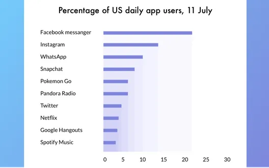 Daily users of Pokemon Go app