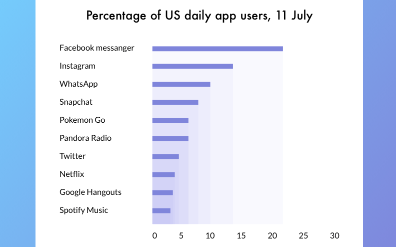 Daily users of Pokemon Go app
