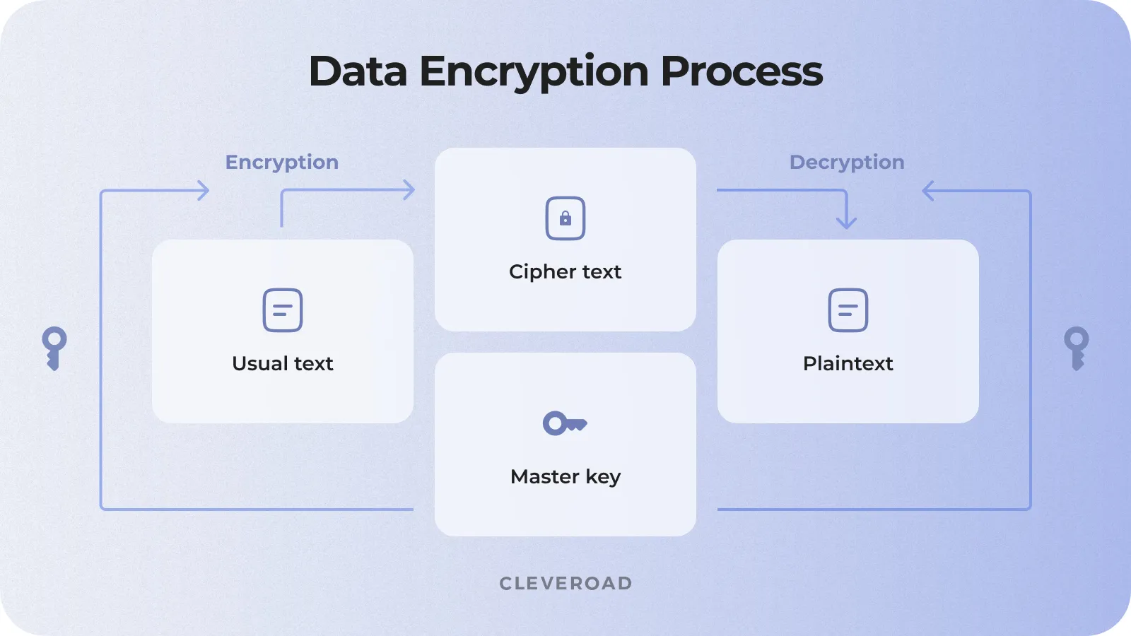 Data encryption flow