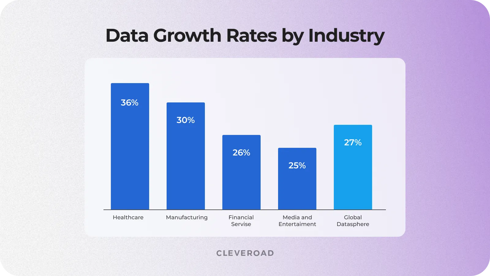 Data Growth Rates by Industry