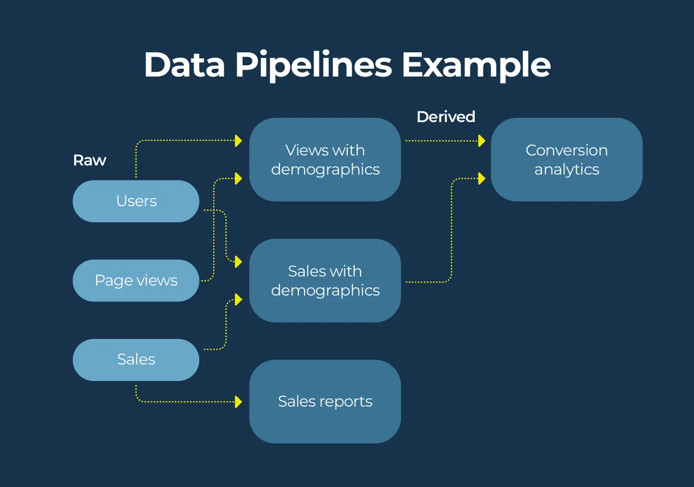 Data pipelines example