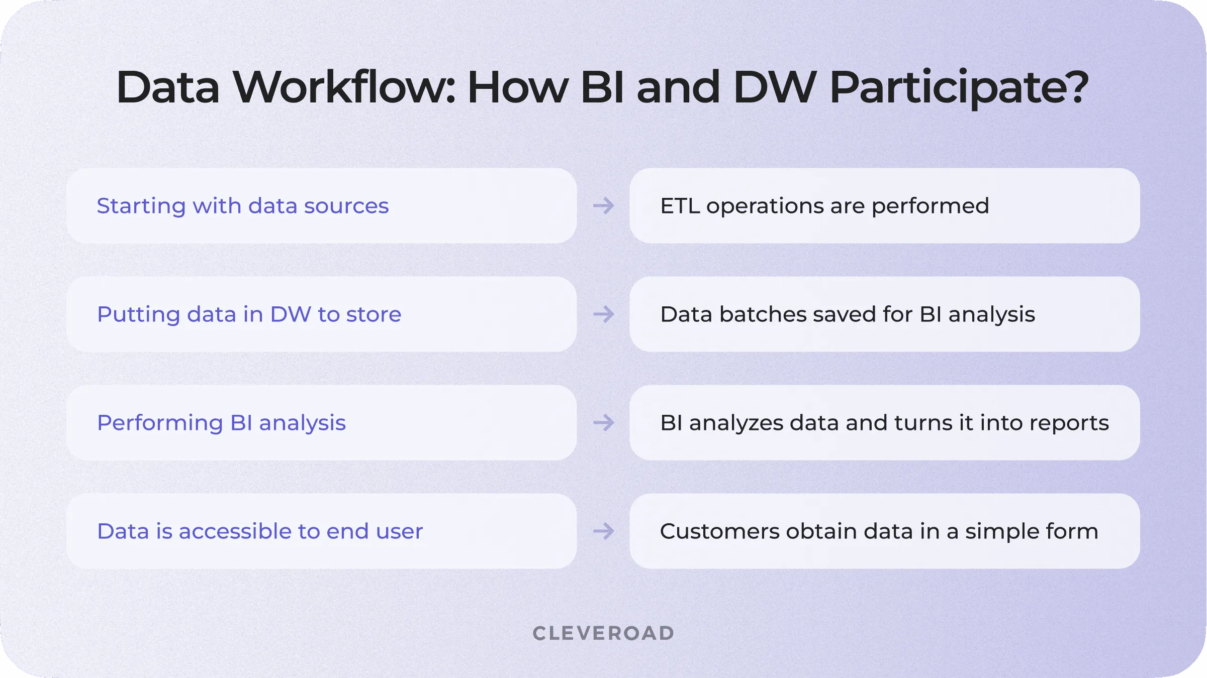 Data processing workflow: How BI and DW participate