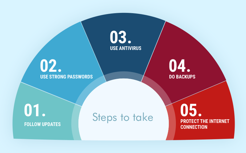 Cyber security: network security solutions