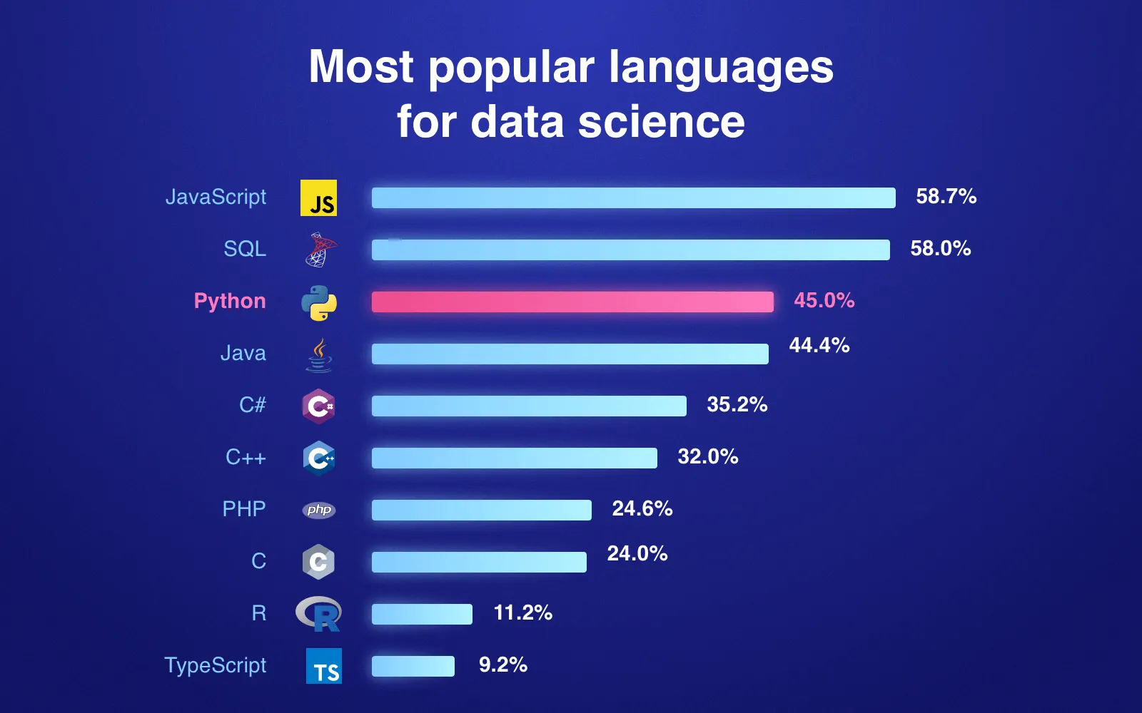 Data science using Python: Statistics