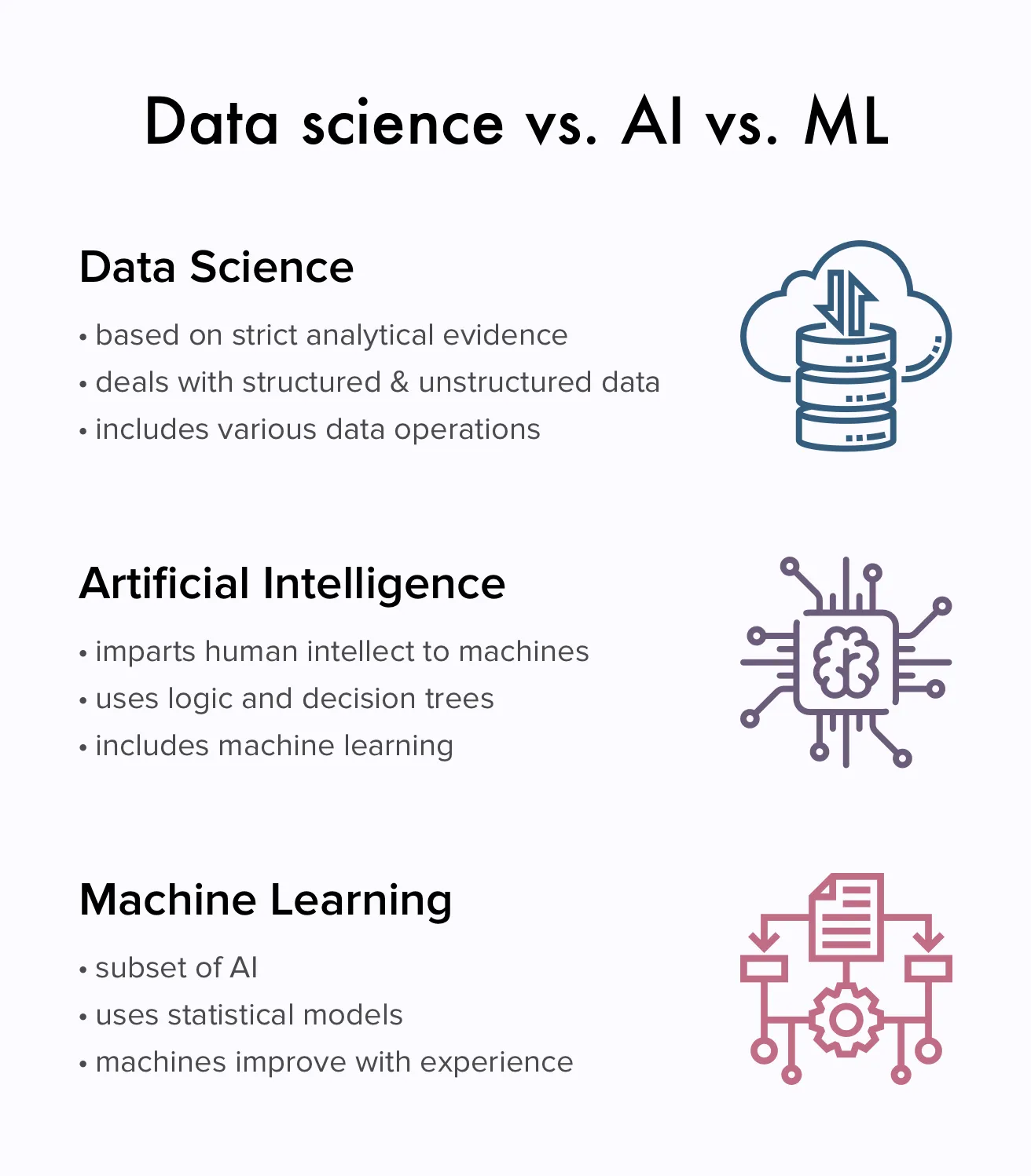 Data science vs ML vs AI
