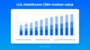 U.S. Healthcare CRM market value