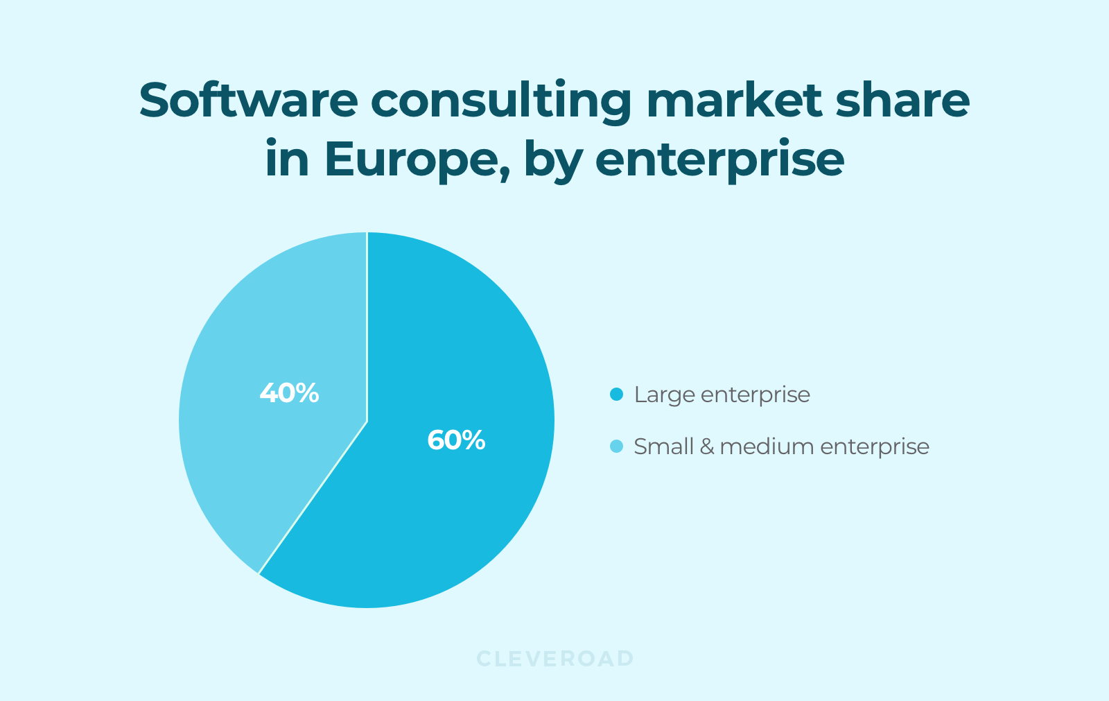 IT consulting market share in Europe, by enterprise
