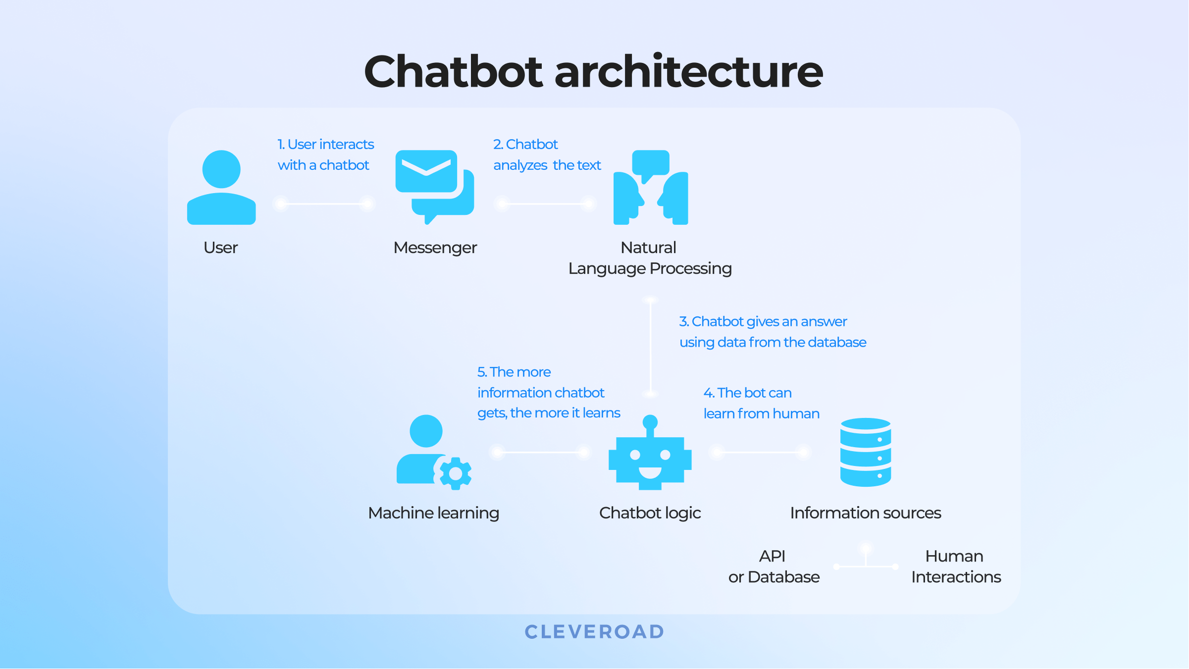 Infographic depicting the basic architecture of a chatbot.