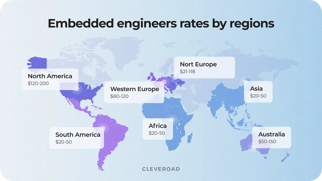 Global rates of embedded engineers