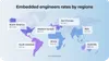 Global rates of embedded engineers