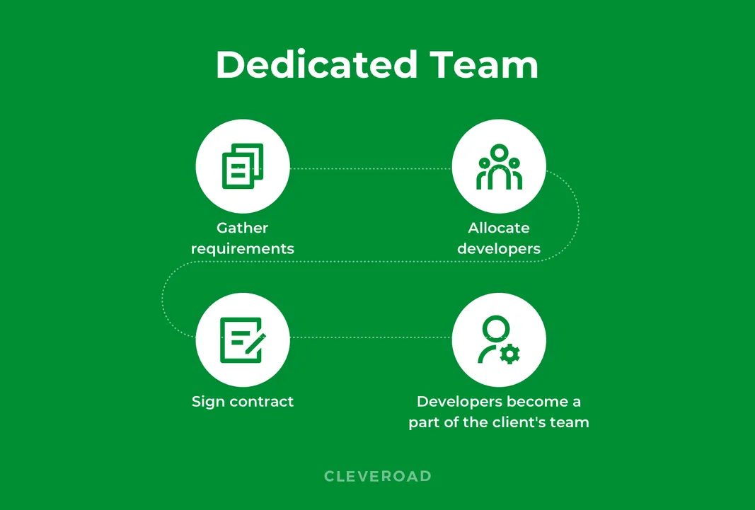 Dedicated team software development