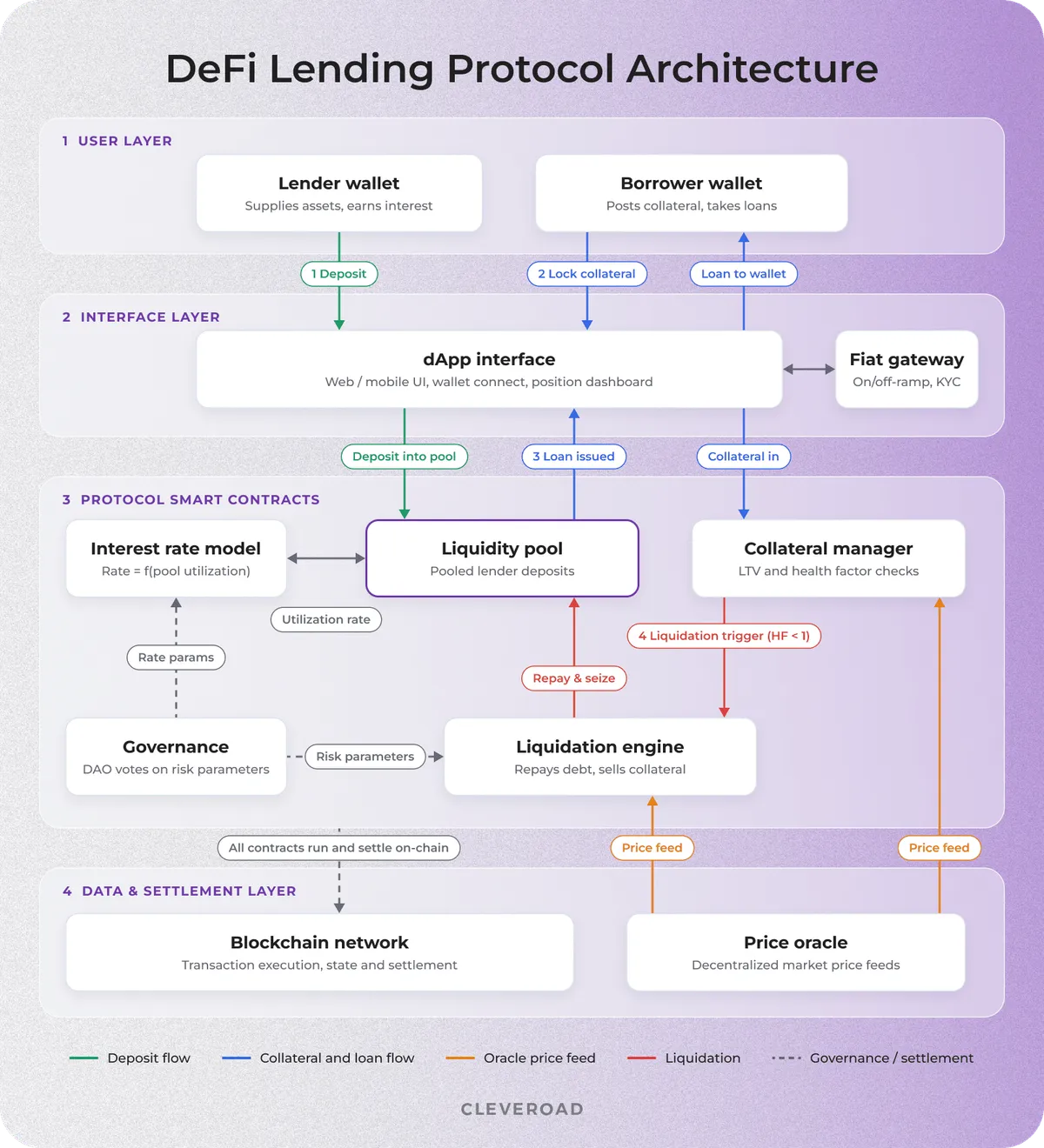 DeFi lending protocol architecture