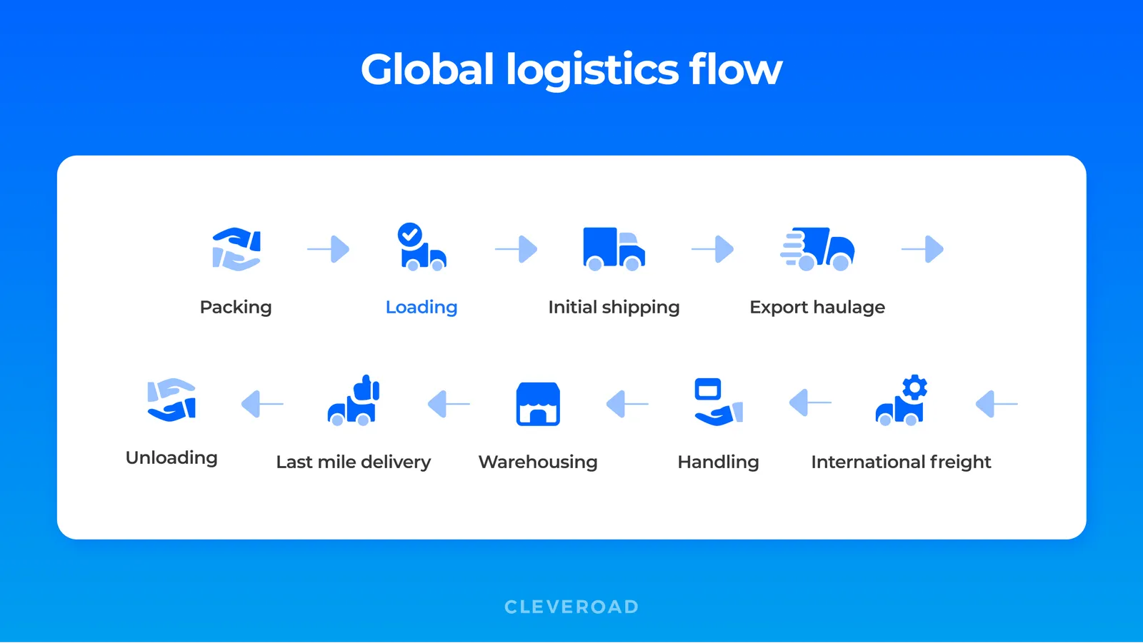 Global logistics process