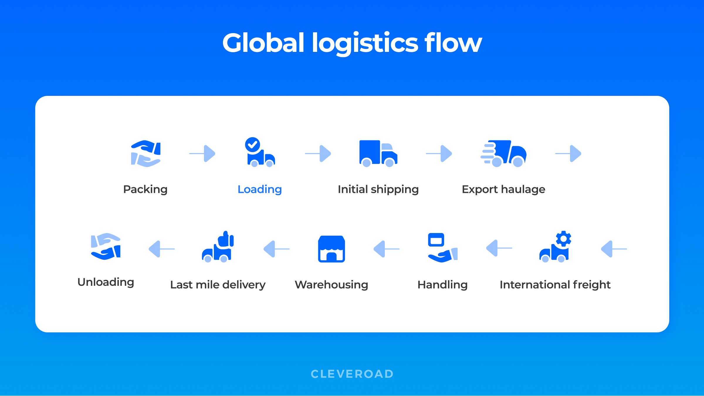 Global logistics process