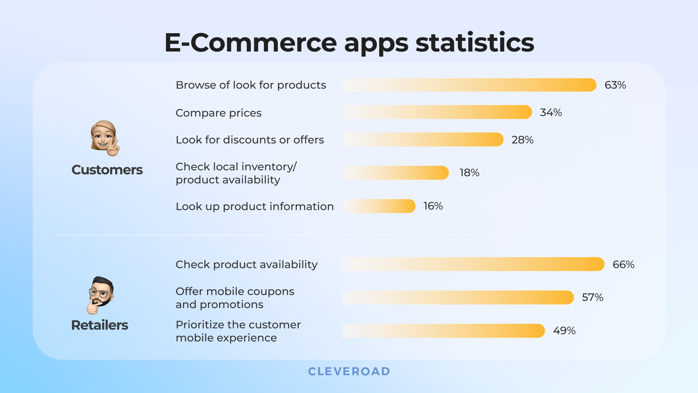 What are the benefits of M-commerce apps?