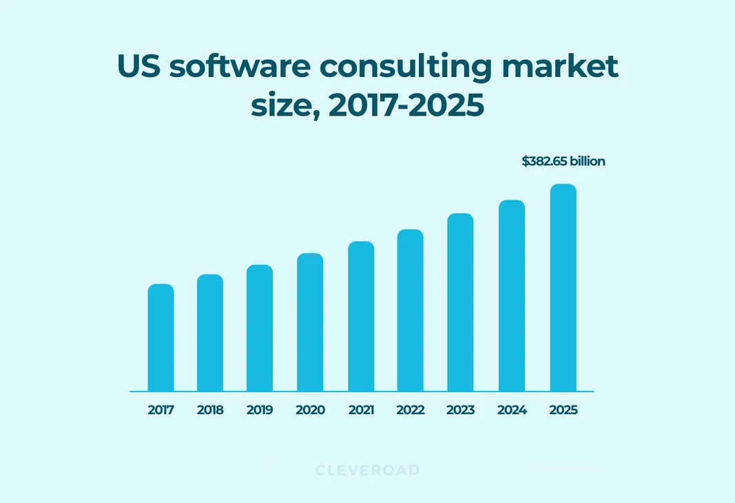 US software consulting market size, 2017-2025
