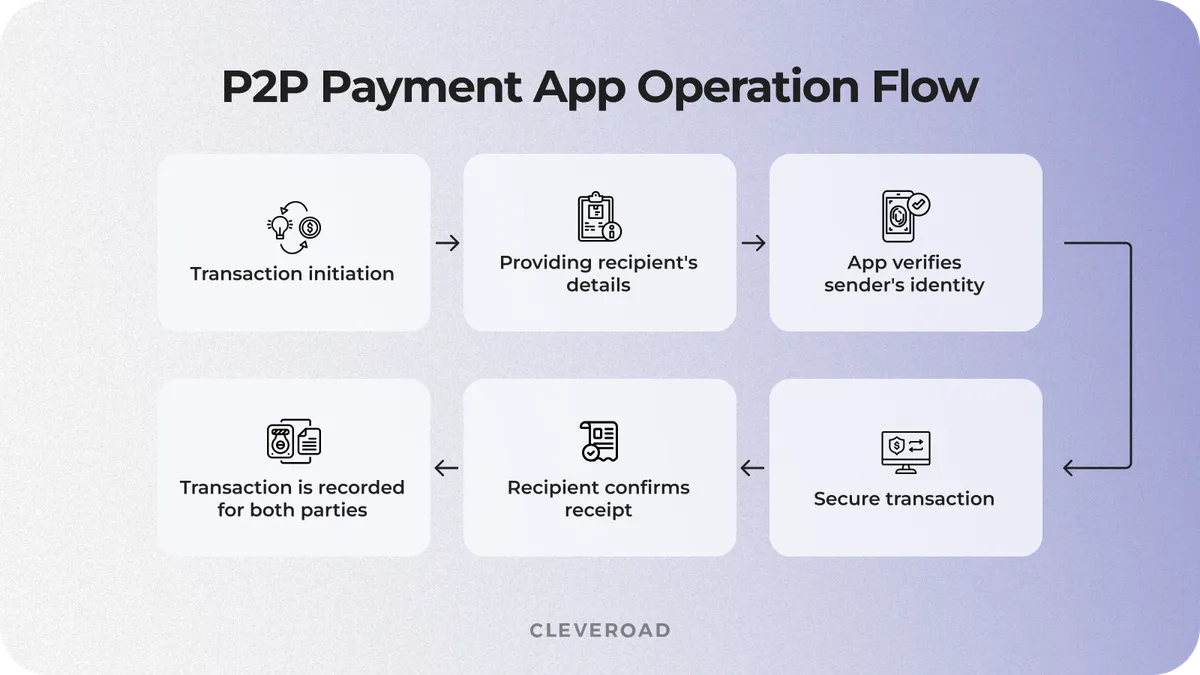 Diagram showing how peer to peer payment apps transfer money between users
