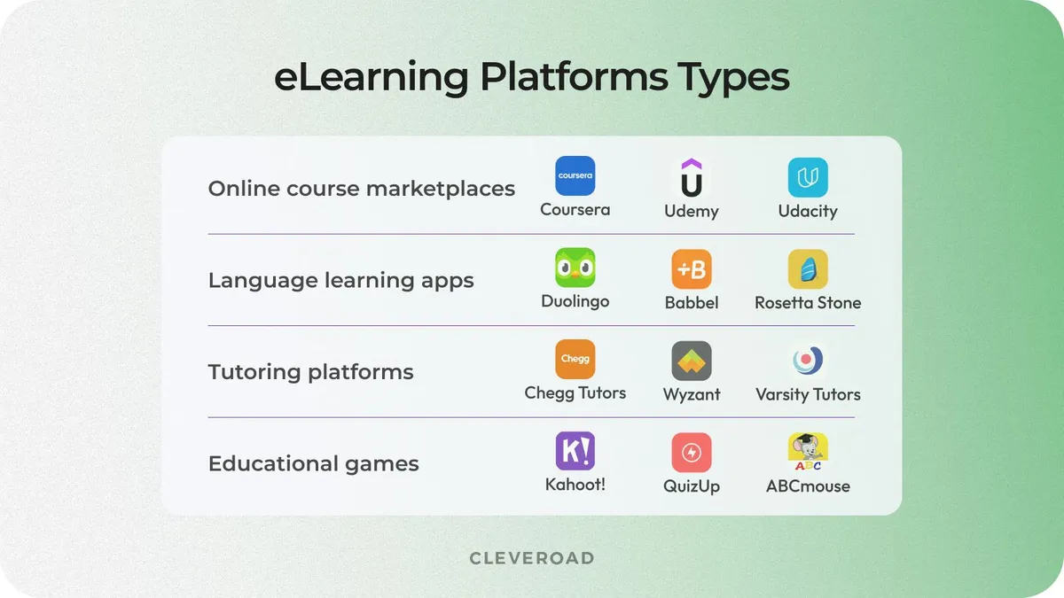 Different types of e-learning platform development