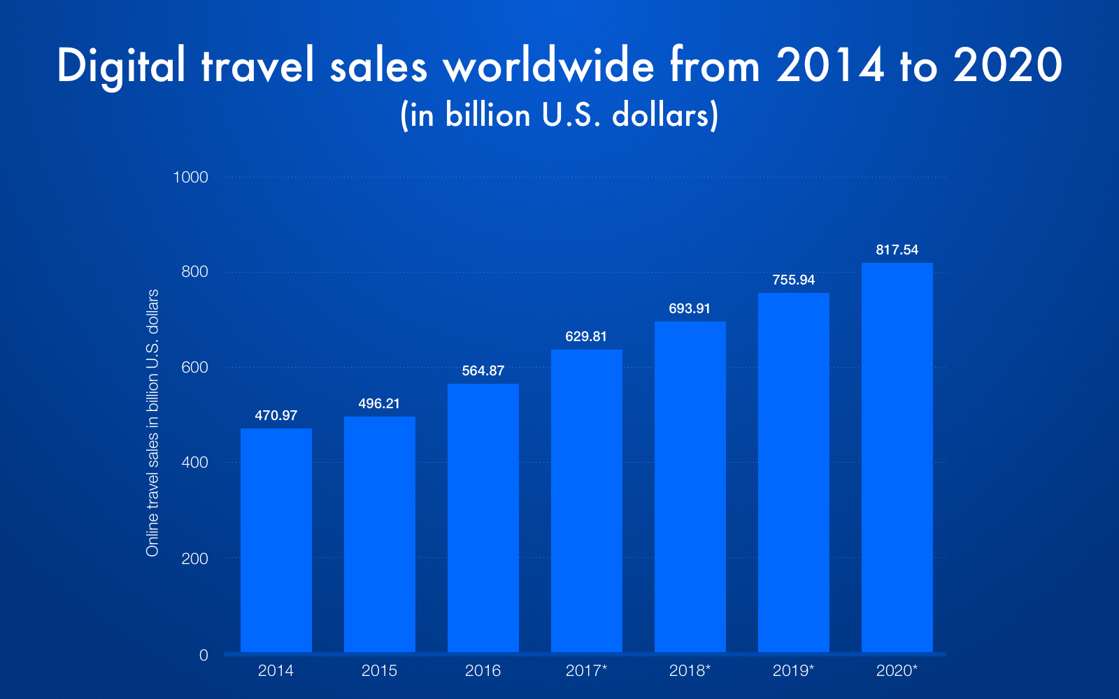 Statistics on digital travel sales worldwide