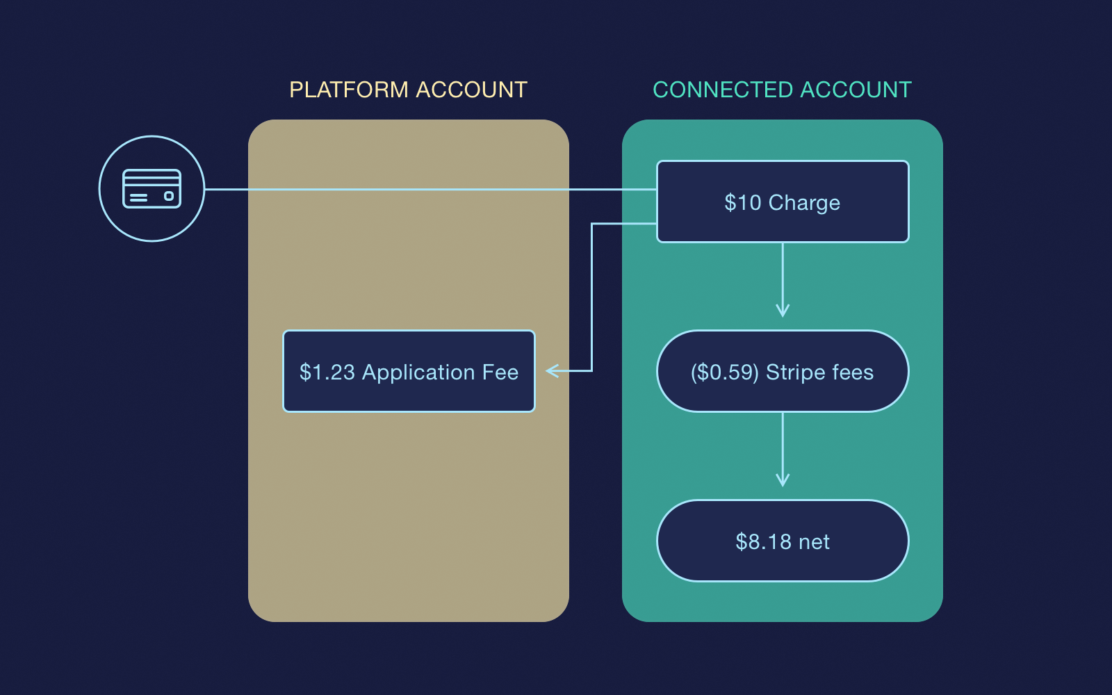 The direct charge scheme on Stripe