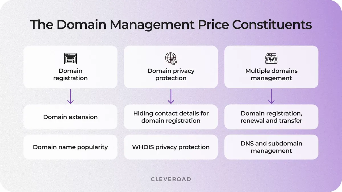 domain costs include