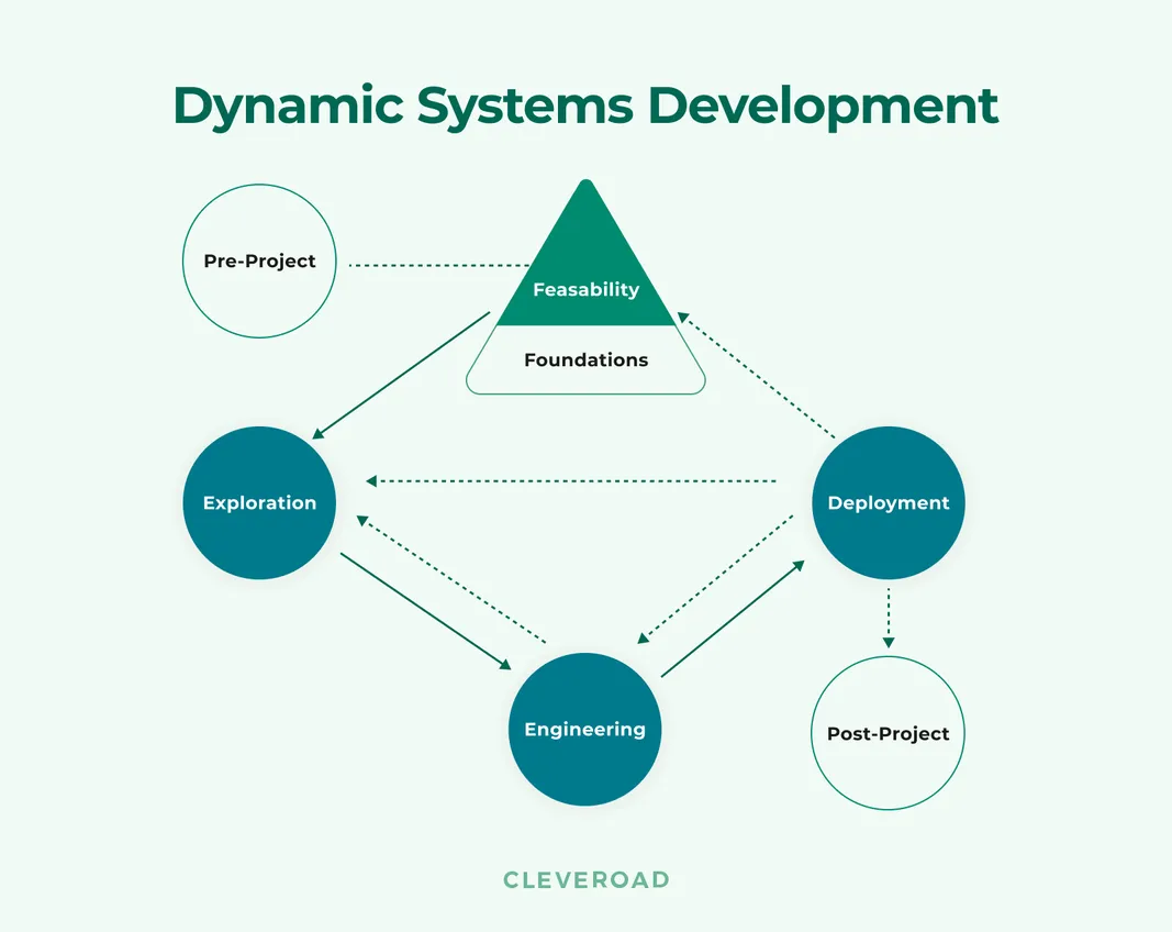 Dynamic systems development