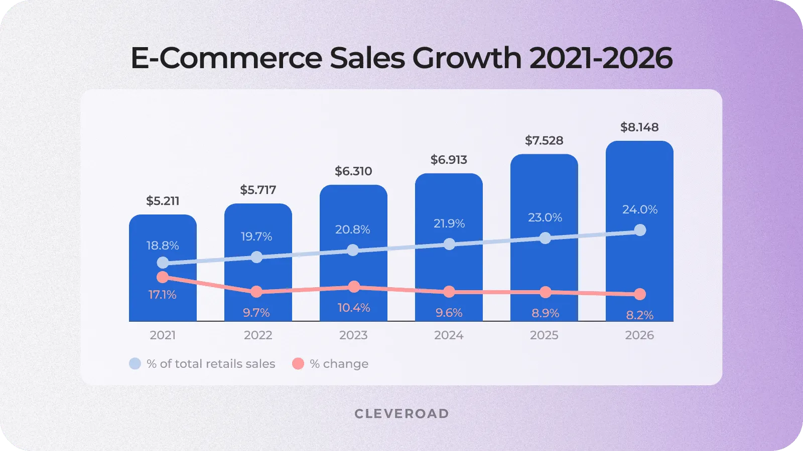 E-commerce market sales