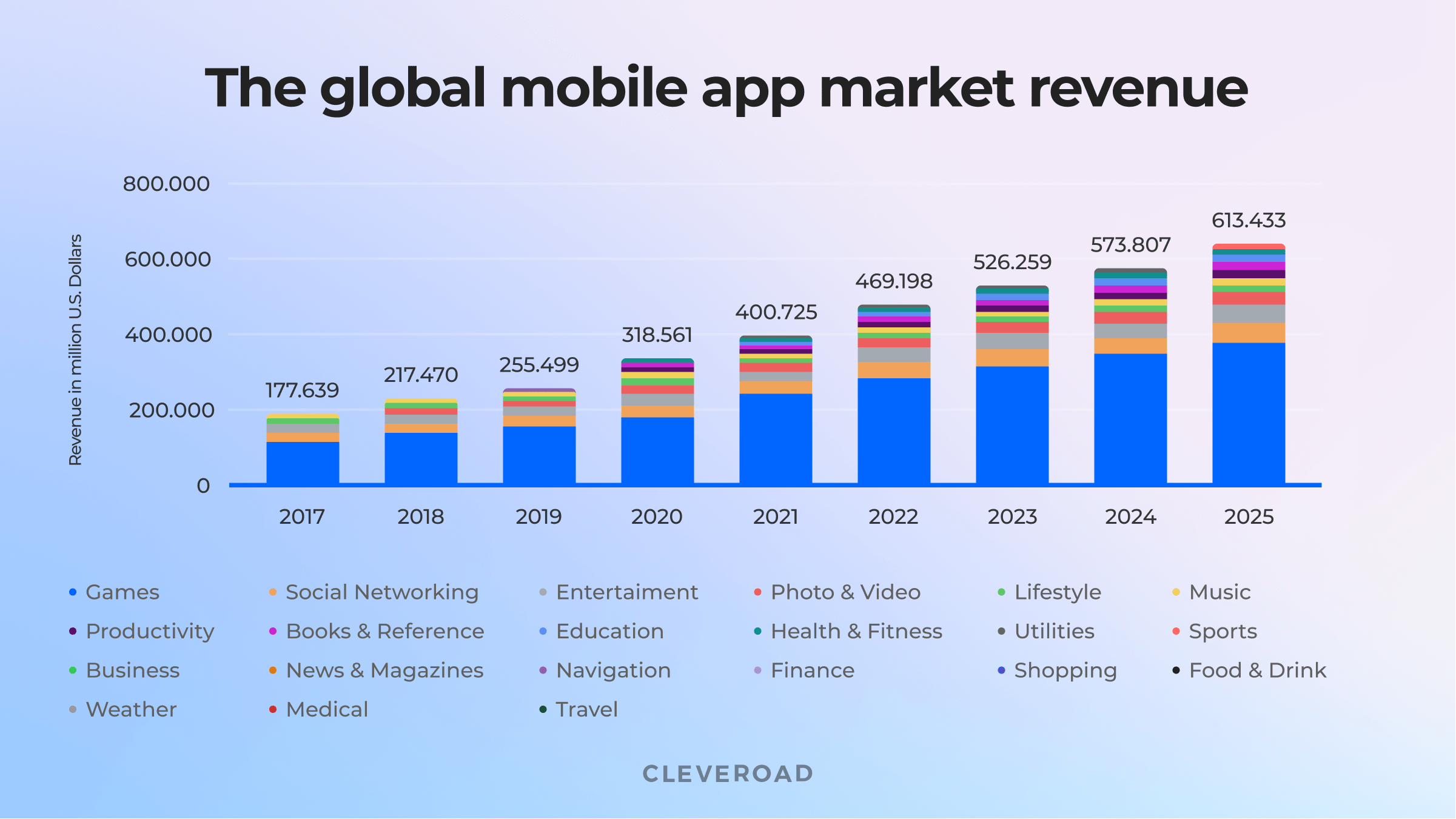 The mobile app market revenue worldwide