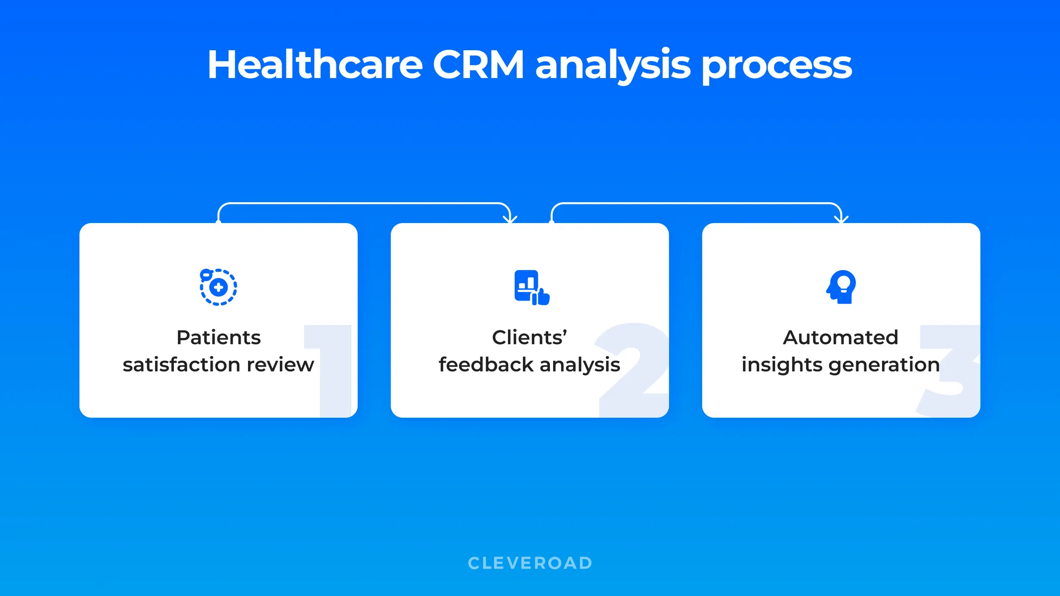 Healthcare CRM operation principle