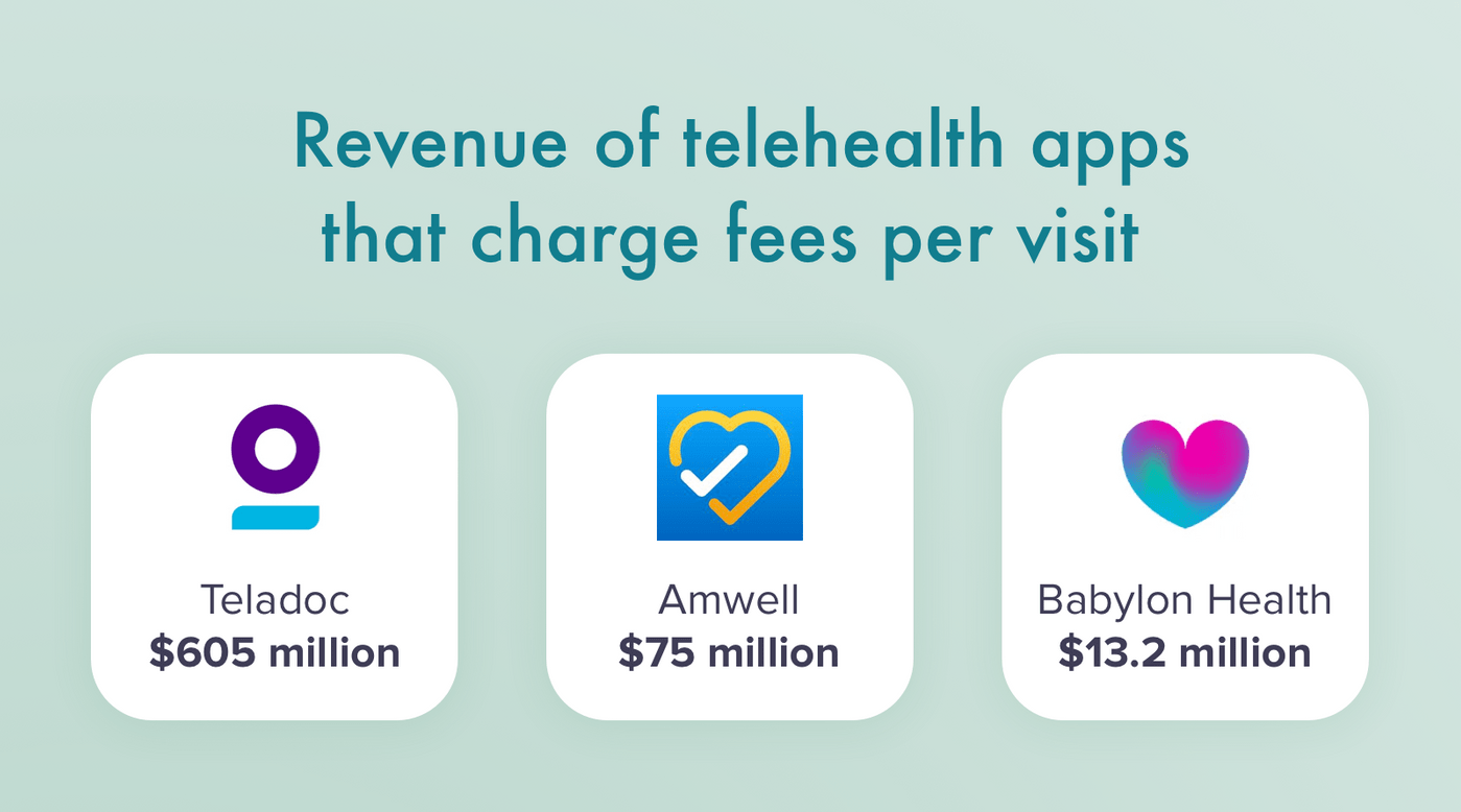 Telehealth apps with fees per visit