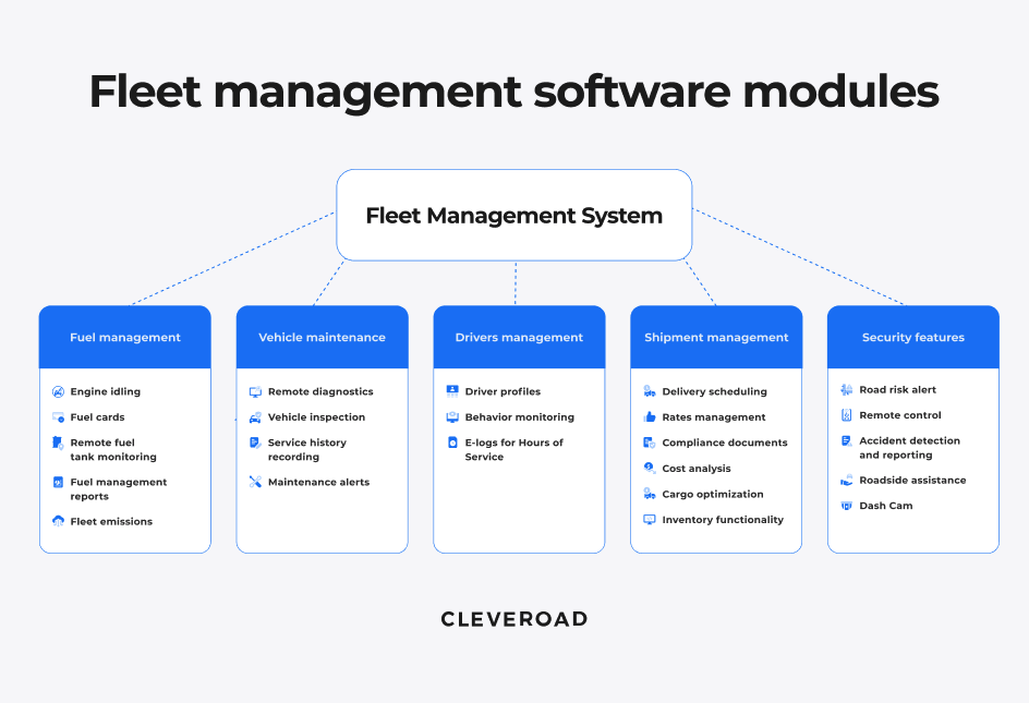 Fleet management modules