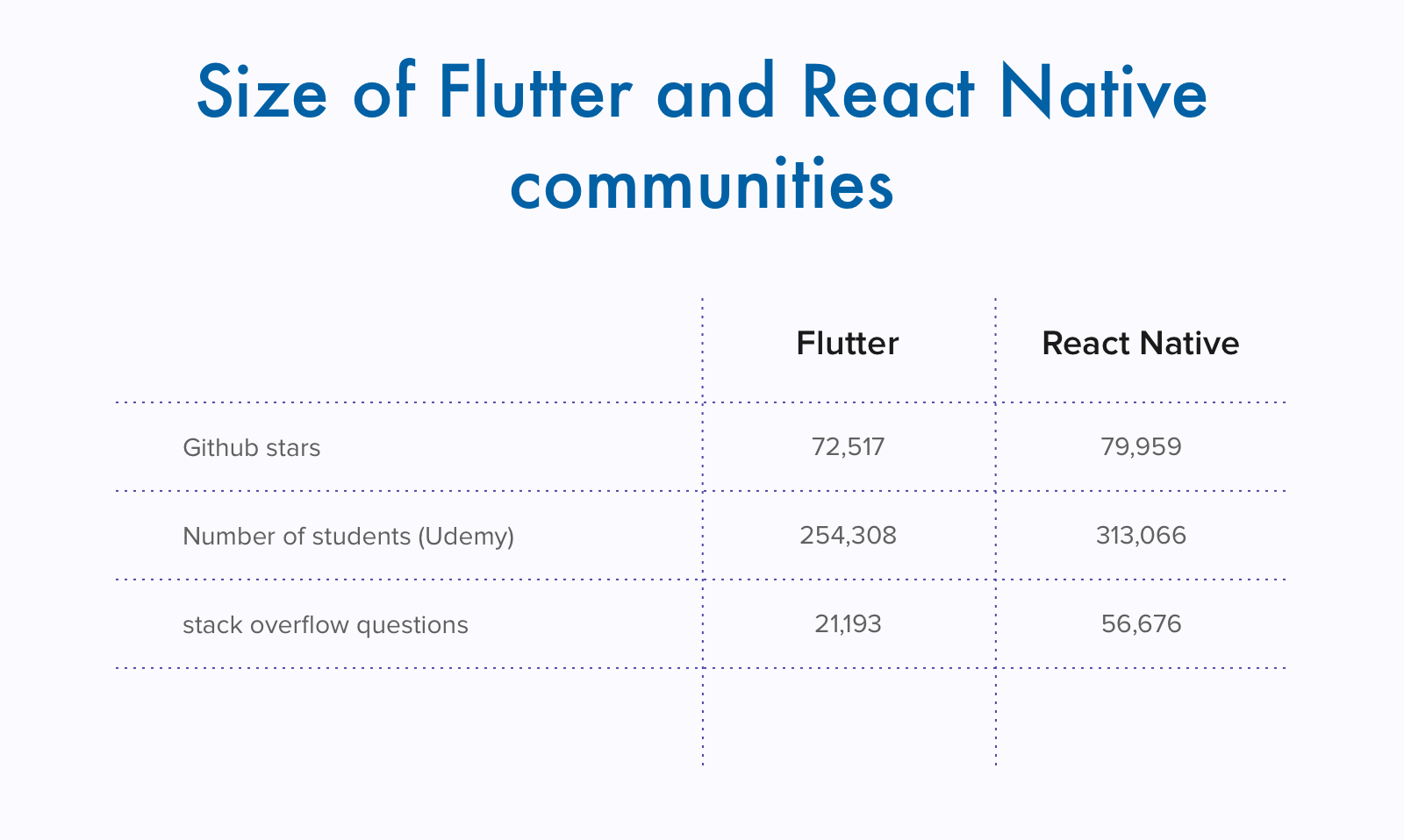 Size of Flutter and React Native communities