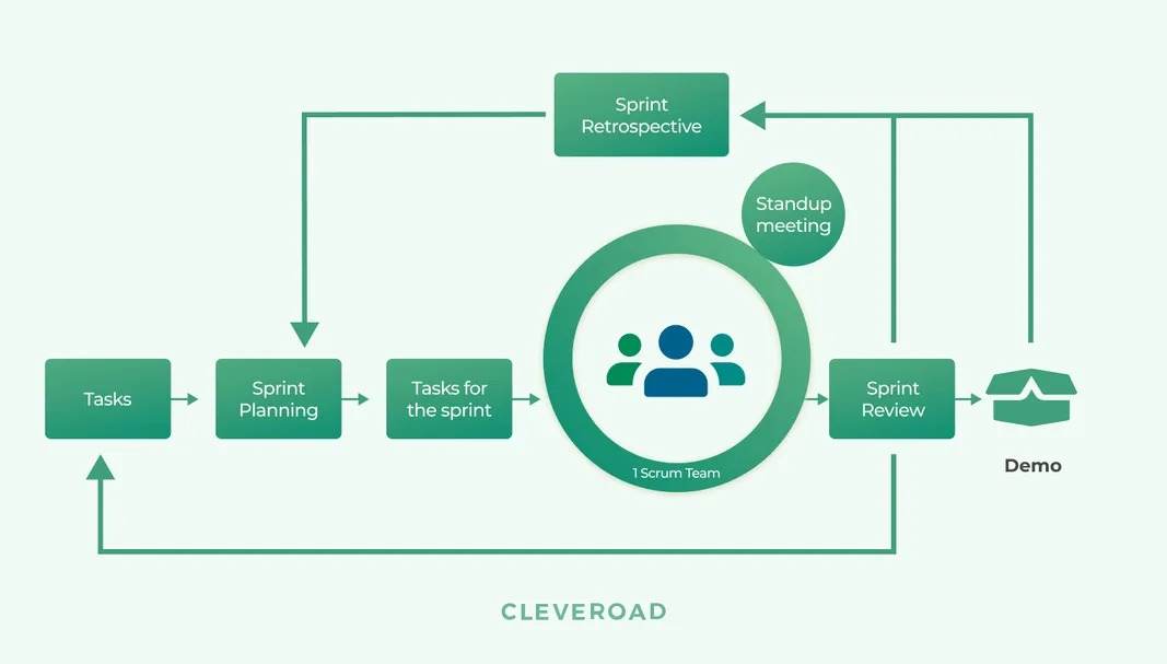 Scrum methodology